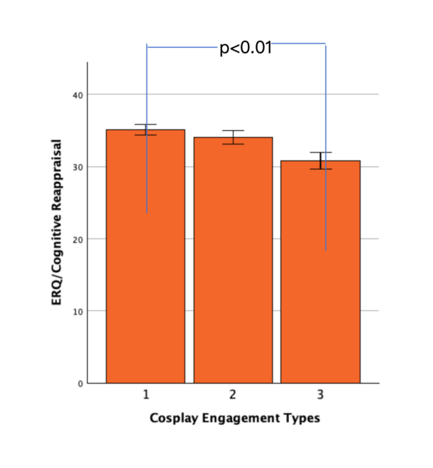 Figure 1. Mean cognitive reappraisal scores by cosplay engagement type (***P<0.01).