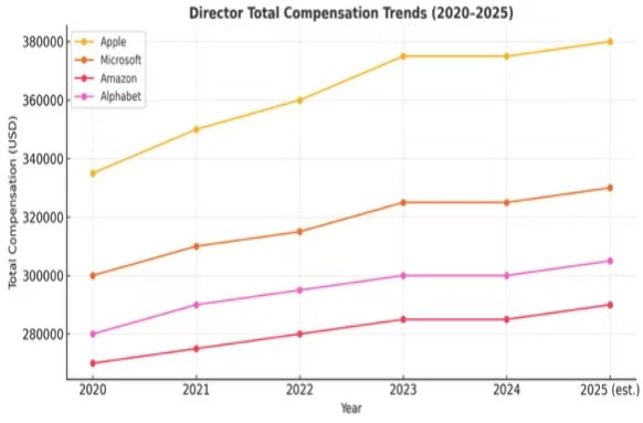 Figure 1. Director Total Compensation Trends (2020-2025)