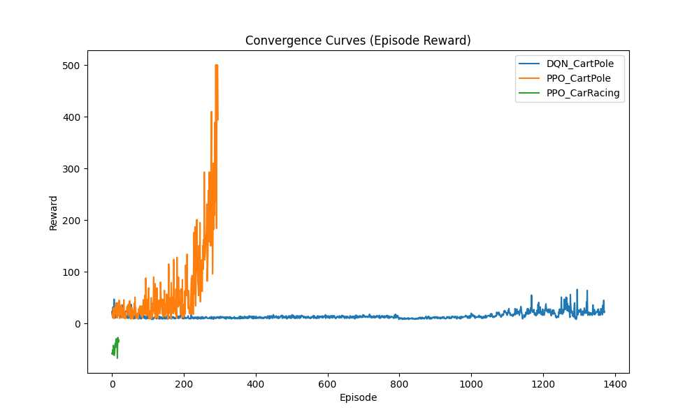 Figure 1. Reward convergence curves of PPO and DQN algorithms in CartPole and CarRacing environments.
