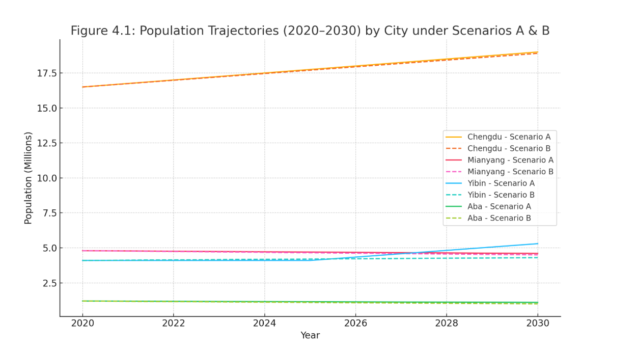 Figure 4.1: Population Trajectories (2020-2030) by City under Scenarios A & B