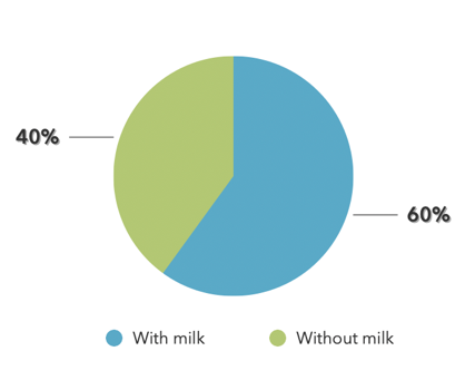 Figure 1. Bar chart of people who added milk