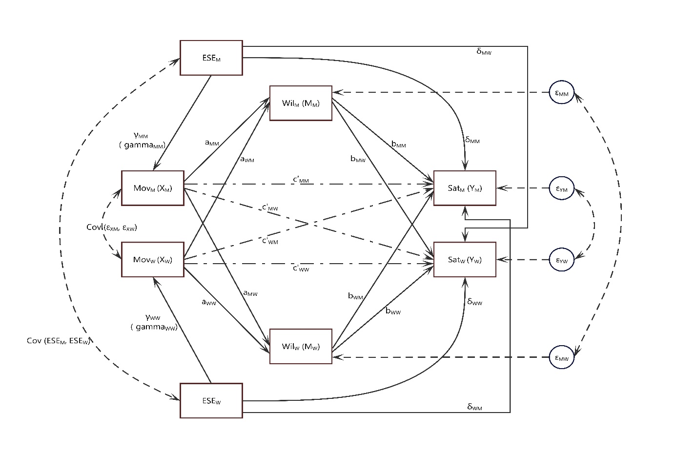 Figure 1. Path diagram for the APIMeM with a confounder (ESE), where X = motivation, M = willingness, Y = satisfaction, and subscripts M/W stand for men and women.