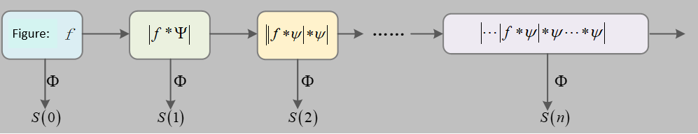 Figure 1. Propagation diagram of a signal through wavelet scattering
