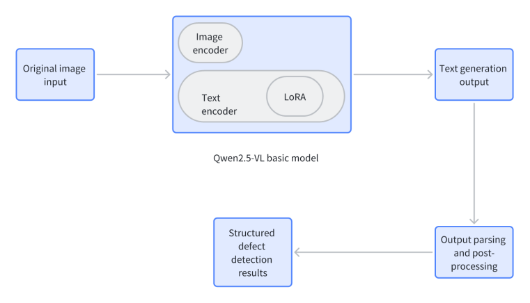 Figure 1. Qwen 2.5-VL model