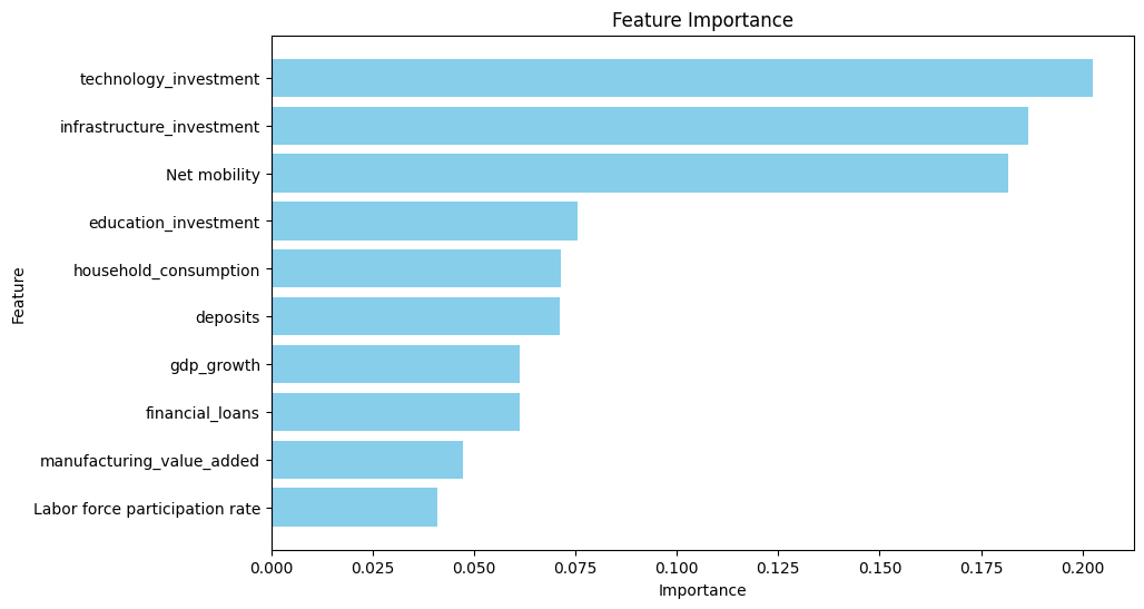 Figure 1. The rank of Feature Importance