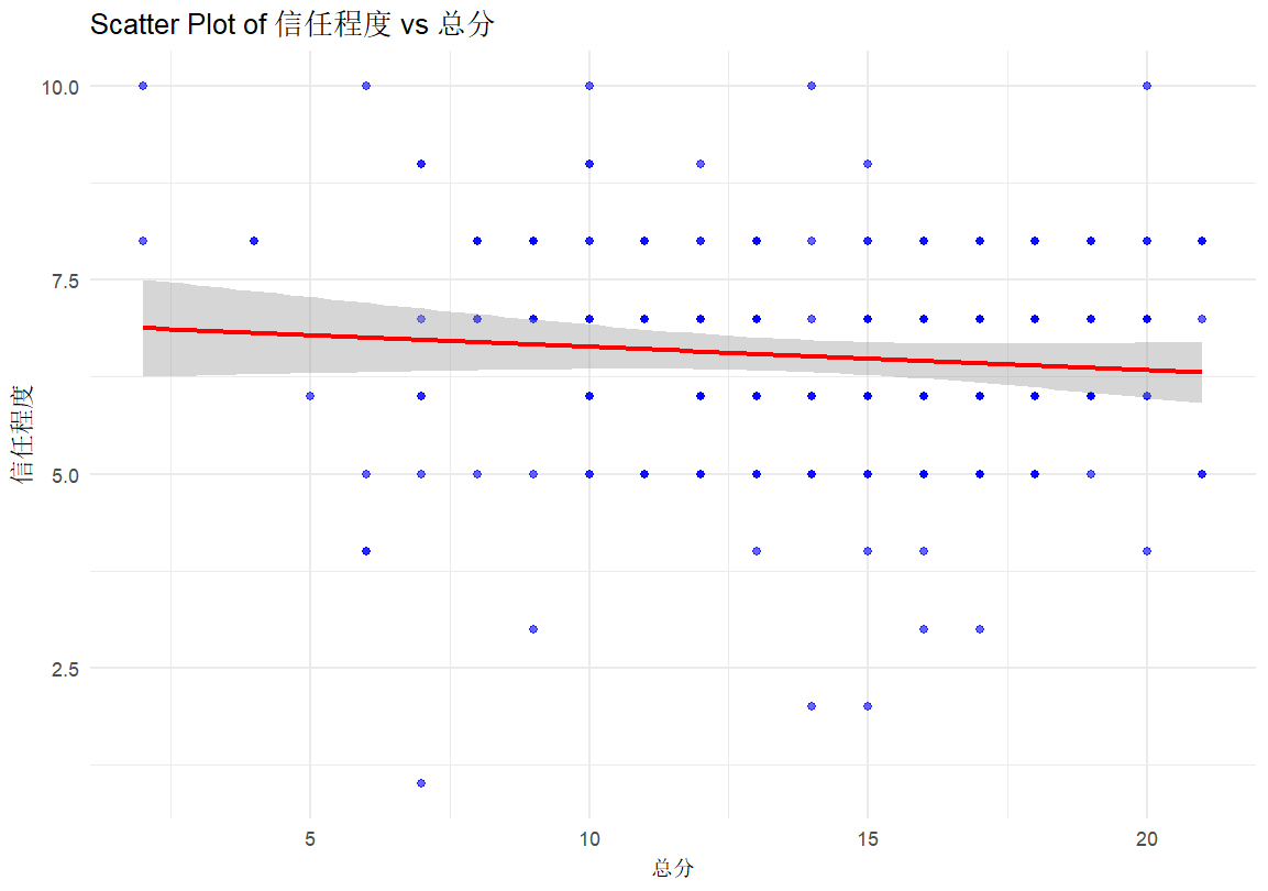 Figure 1. Scatter plot of the relationship between degree of trust (y-axis) and total score (x-axis)