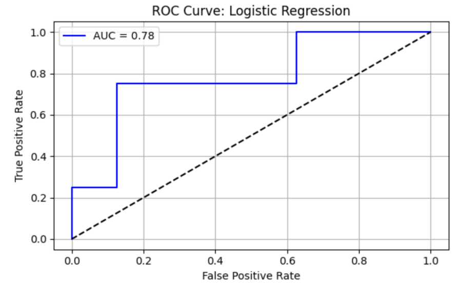 Figure 1. ROC curve of LR model.