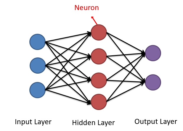 Figure 1. Structure of a Neural Network