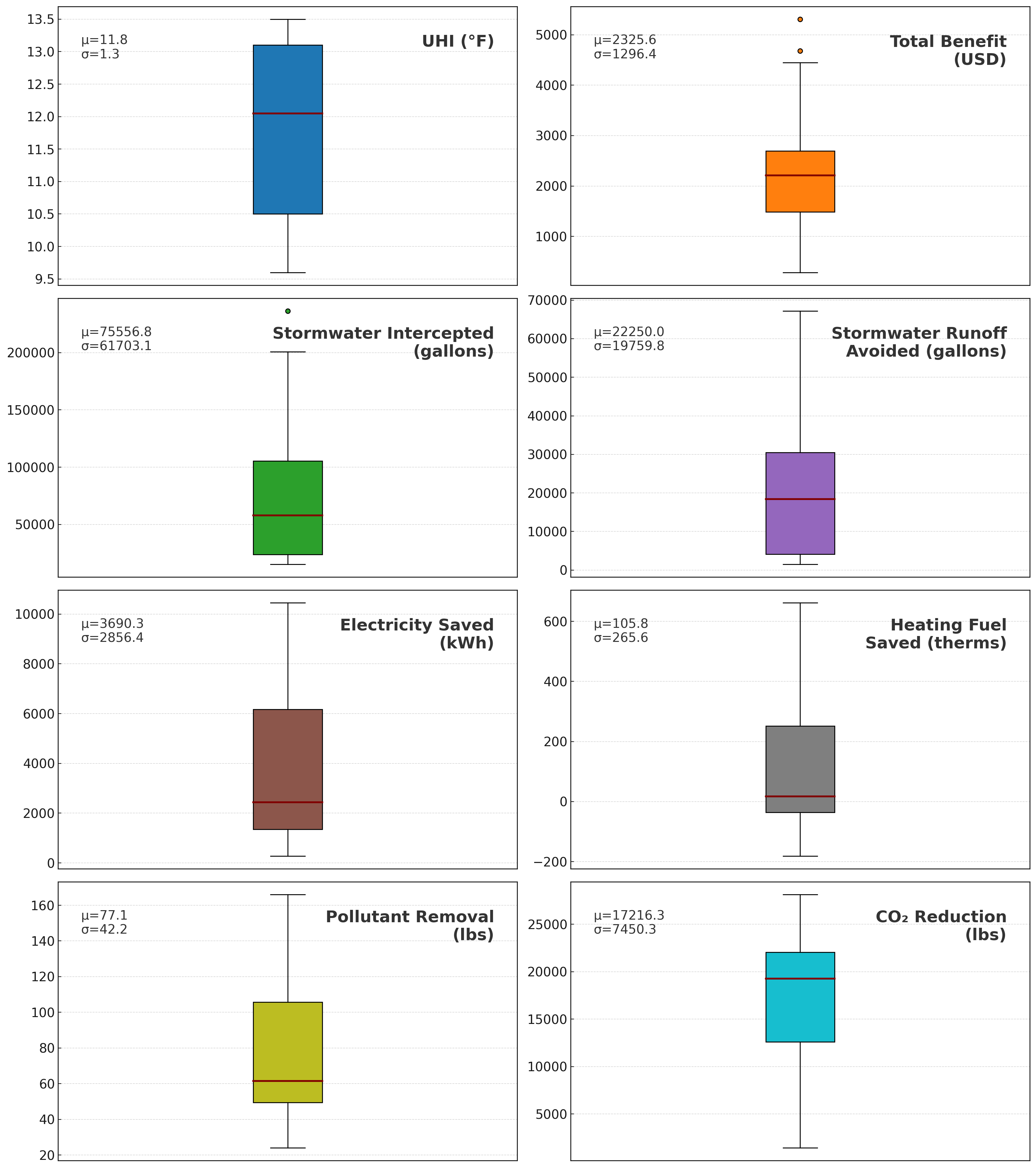 Figure 1. Boxplots for comparison of total benefits by city.