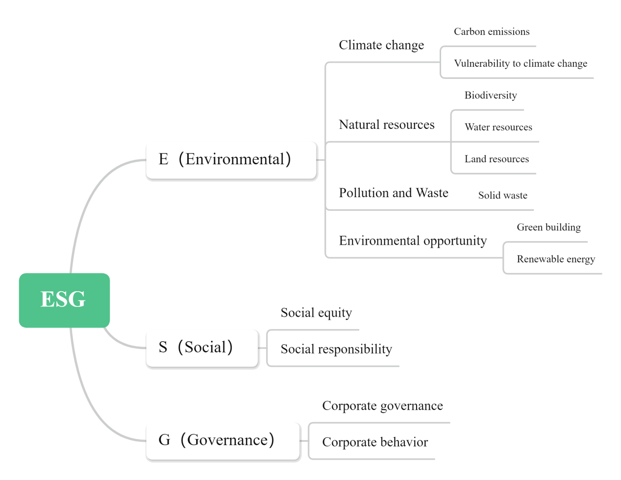 Figure 1. Composition of ESG