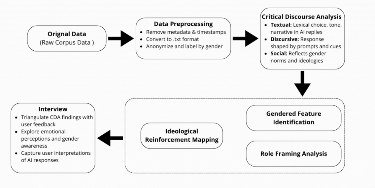 Figure 1. Methodological Framework of the Study