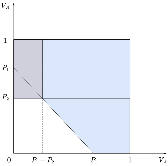 Figure 1. Consumer Distribution (1>P1>P2)