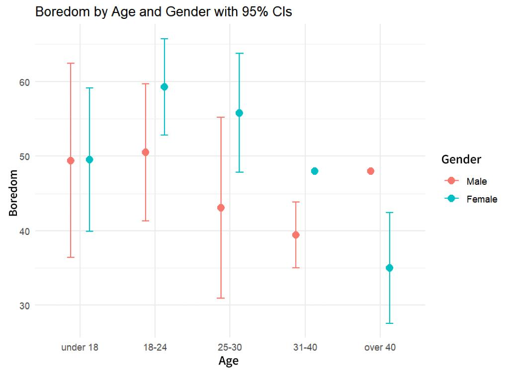 Figure 1. The distribution of feeling bored when finish using rednote by age and gender.