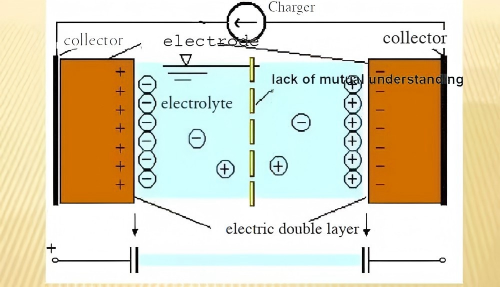 Figure 1. Schematic Diagram of the Electric Double-Layer Mechanism