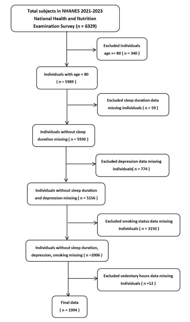 Fig. 1. Participants inclusion flowchart.