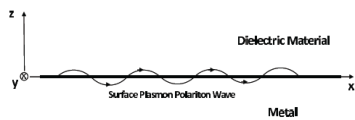 Figure 1. Surface Plasmon Polariton wave model