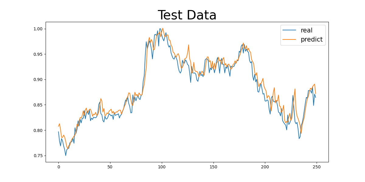 Figure 1. Numerical Result of Baseline Group