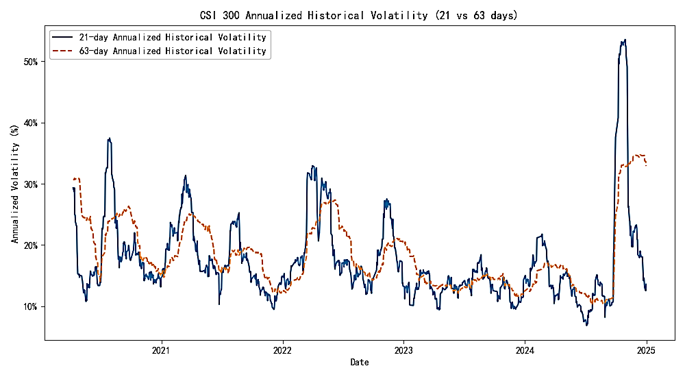 Figure 1. Comparison of 21-Day and 63-Day Annualized Historical Volatility