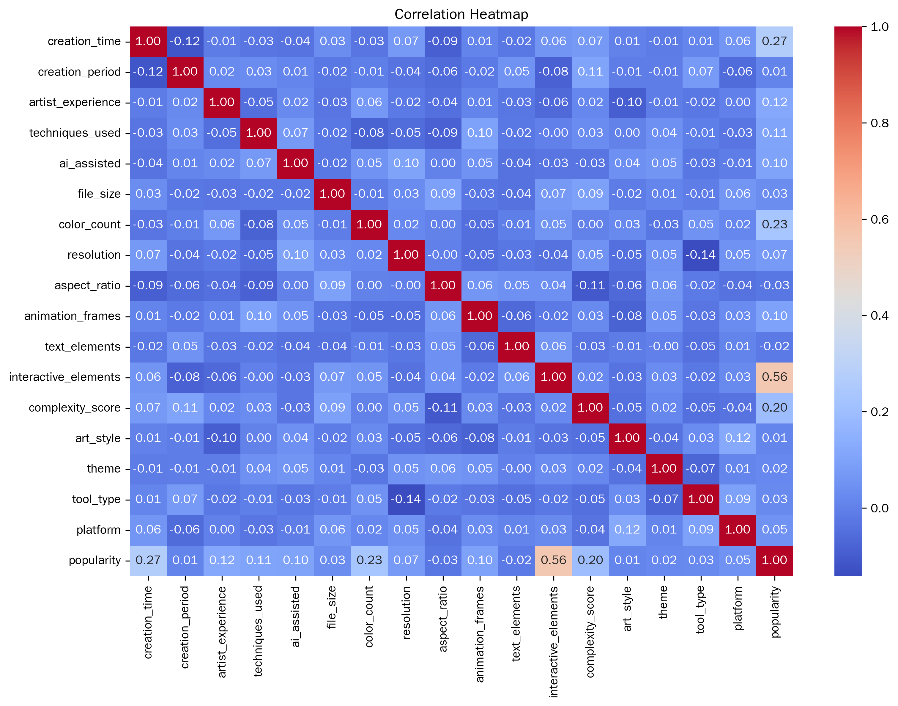 Figure 1. Correlation heat map.