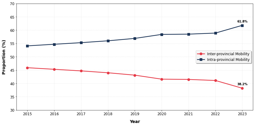 Figure 1. Trends in Population Mobility Patterns (2015-2023).