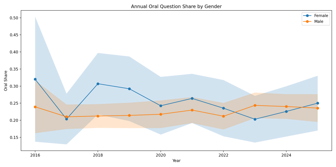 Figure 1. Proportion of questions asked in oral format by gender, 2016–2025.
