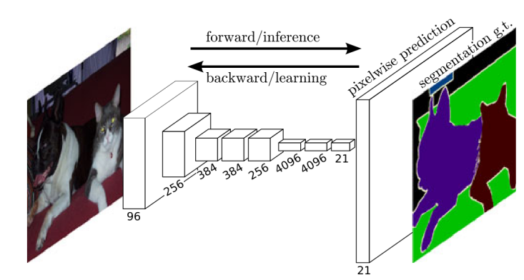 Figure 1. FCN semantic segmentation network model  ADDIN EN.CITE <EndNote><Cite><Author>Long</Author><Year>2015</Year><RecNum>34</RecNum><DisplayText><style face="superscript"> [4]</style></DisplayText><record><rec-number>34</rec-number><foreign-keys><key app="EN" db-id="sz9trt599eps52e2zwpvw9ep905aadv0srxz" timestamp="1751647851">34</key></foreign-keys><ref-type name="Conference Proceedings">10</ref-type><contributors><authors><author>Long, Jonathan</author><author>Shelhamer, Evan</author><author>Darrell, Trevor</author></authors></contributors><titles><title>Fully convolutional networks for semantic segmentation</title><secondary-title>Proceedings of the IEEE conference on computer vision and pattern recognition</secondary-title></titles><pages>3431-3440</pages><dates><year>2015</year></dates><urls></urls></record></Cite></EndNote> [4]