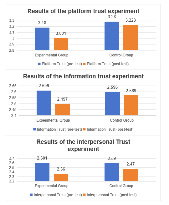 Figure 1. Experimental Results of Trust across Dimensions