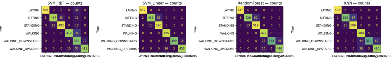 Figure 1. performance of SVM RBF, SVM Linear, Random Forest, and KNN.
