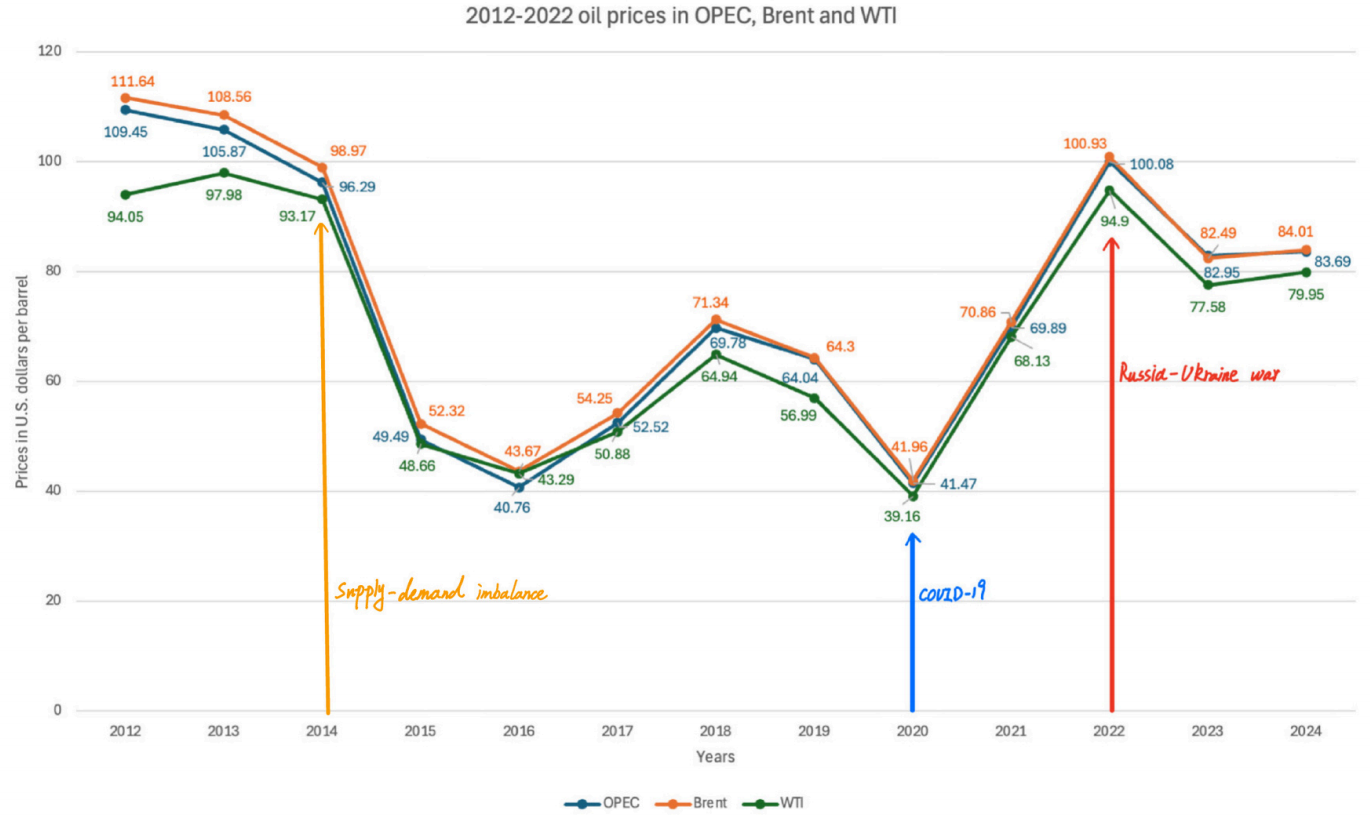 Figure 1. 2012-2022 oil prices in OPEC, Brent & WTI