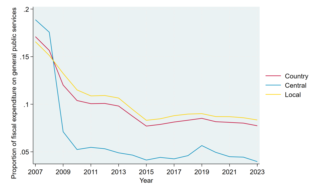 Figure 1. Trends in China’s public-service fiscal policy