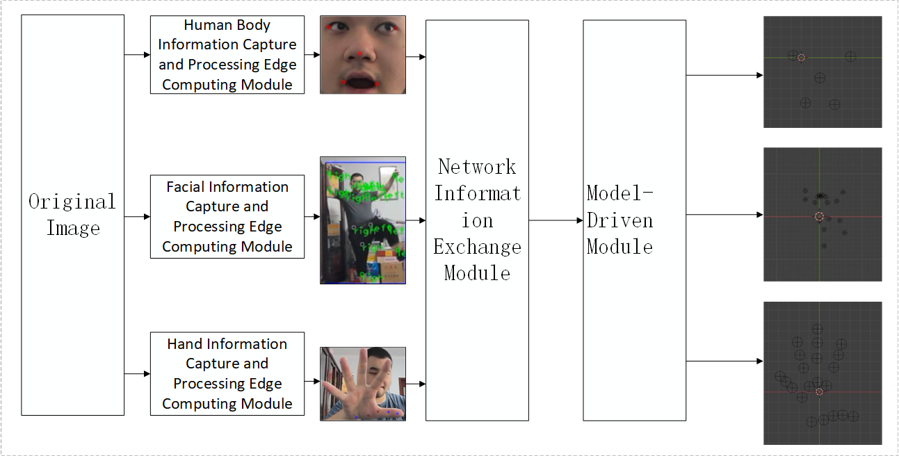 Figure 1. Framework of the Motion-Capture and Model-Driven System Based on Edge Computing