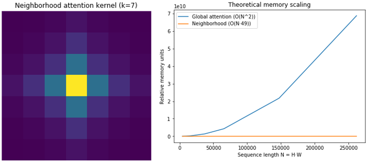 Figure 1. Composite visualization of a neighborhood attention kernel (left) and theoretical memory scaling for global vs. neighborhood attention (right).