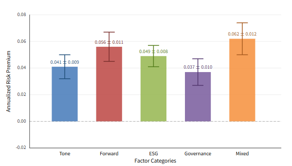 Figure 1. Distribution of annualized risk premia for LLM-generated factors (mean ± 1 SD).