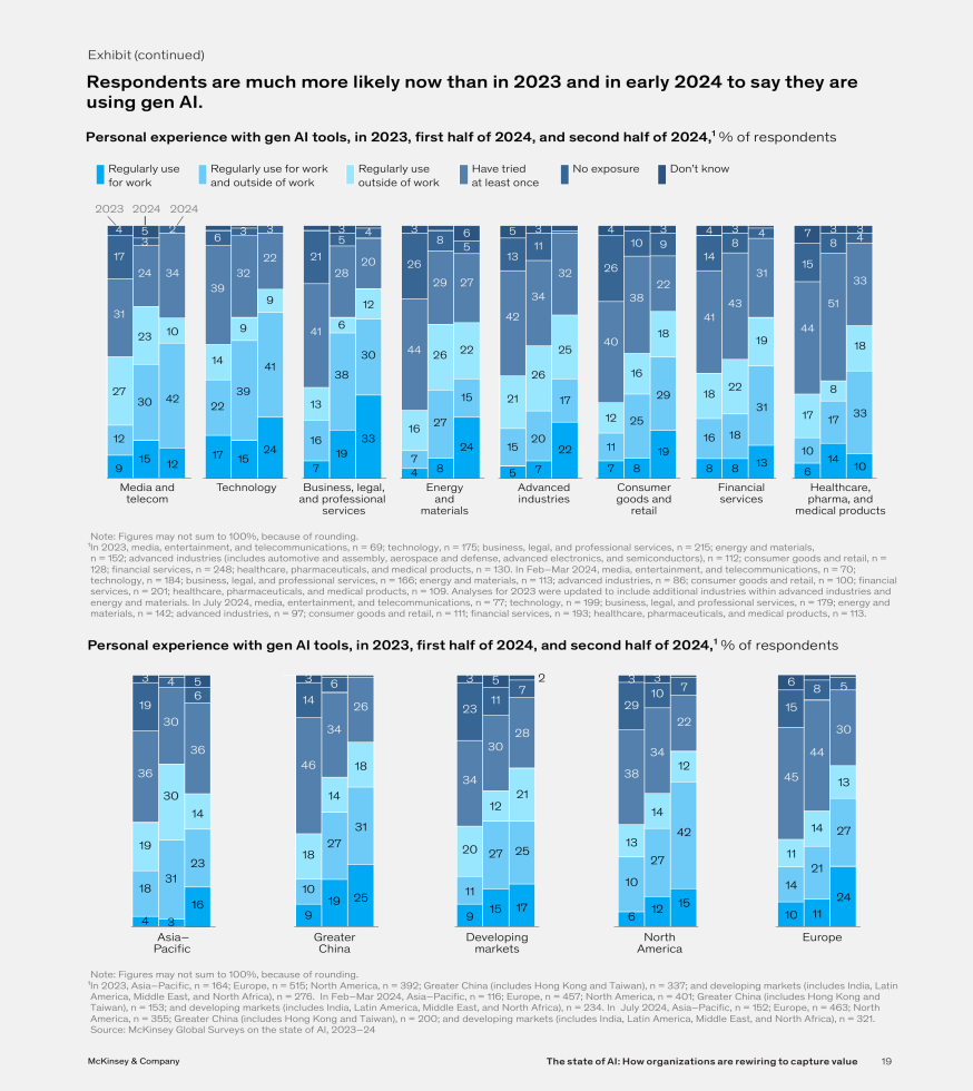 Figure 1. GenAI Adoption Across Functions [19]