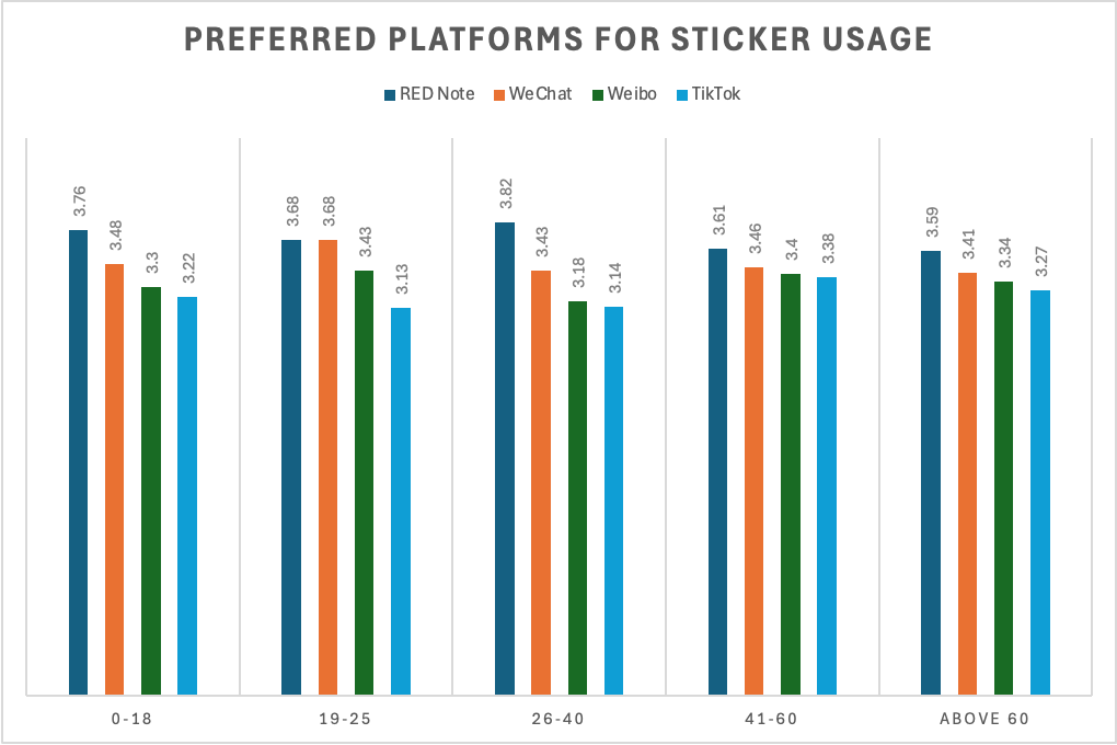 Figure 1. Preferred platforms for sticker usage