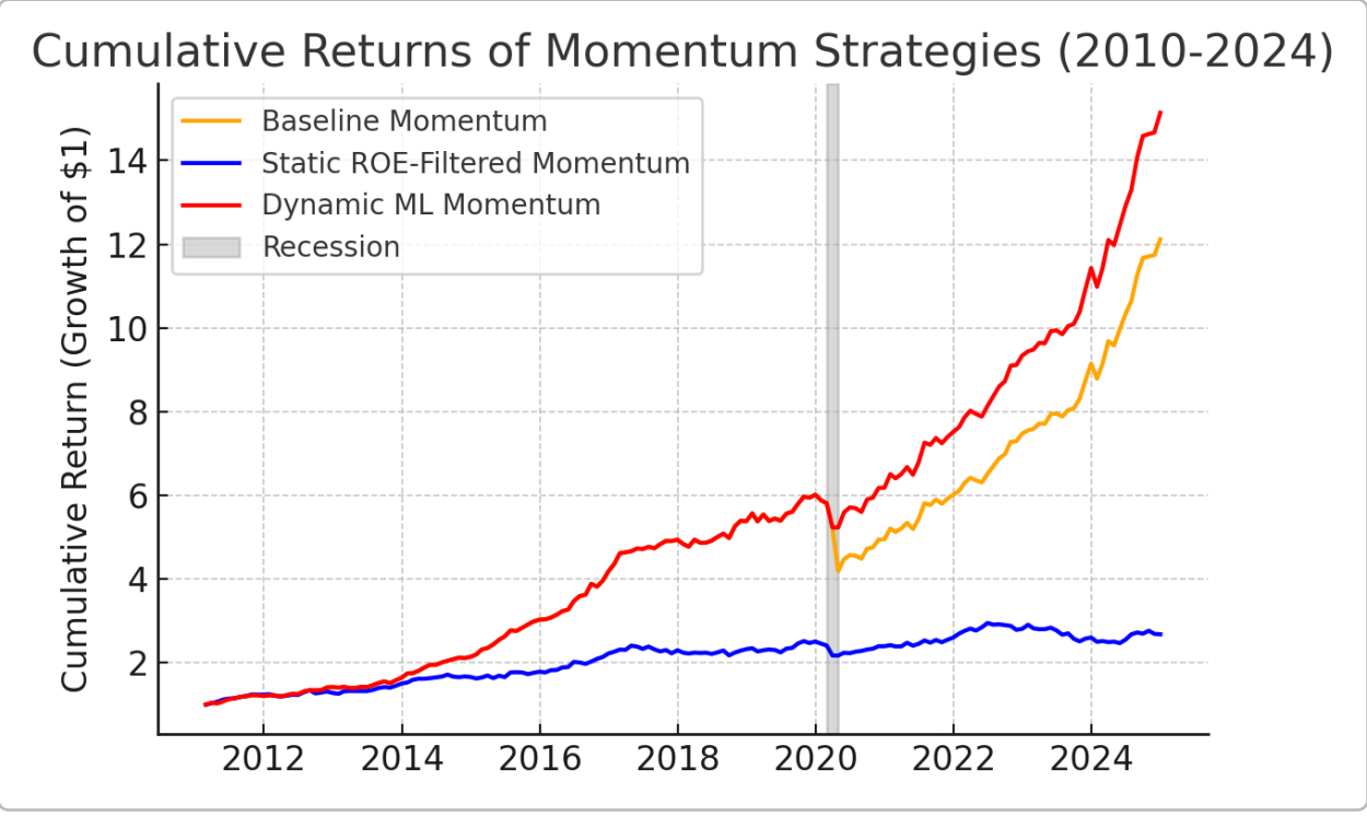 Figure 1. Cumulative Returns of Momentum Strategies (2010-2024)