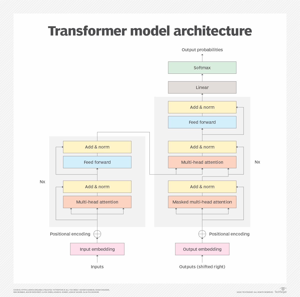 Fig.1. The network structure of the Transformer.