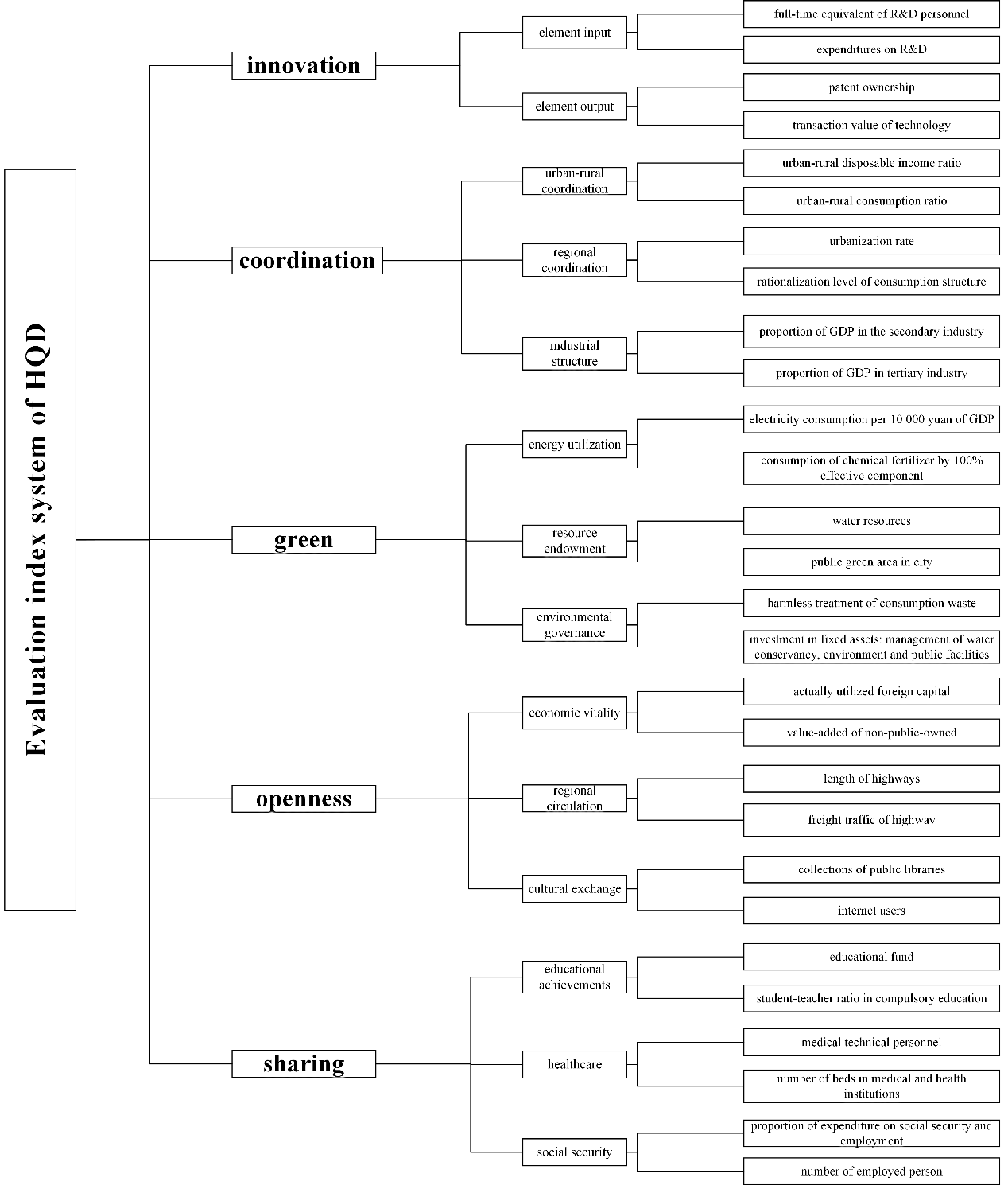 Figure 1. Evaluation index system of HQD in Henan Province