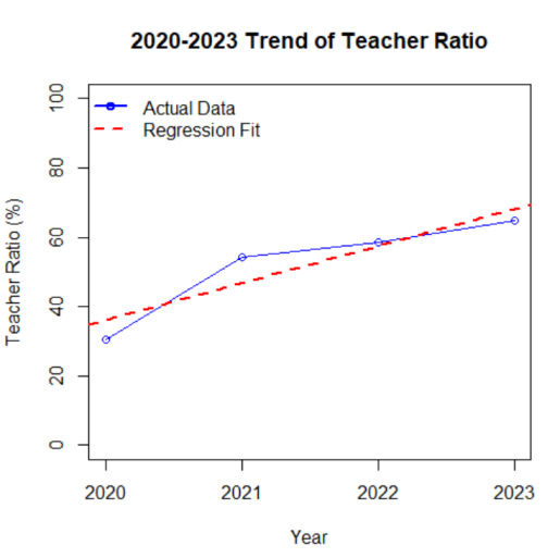Figure 1. Time trend of teacher allocation