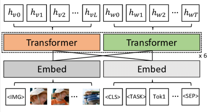 Figure 1. The overall architecture of ViLBERT(Source:researchgate.net)