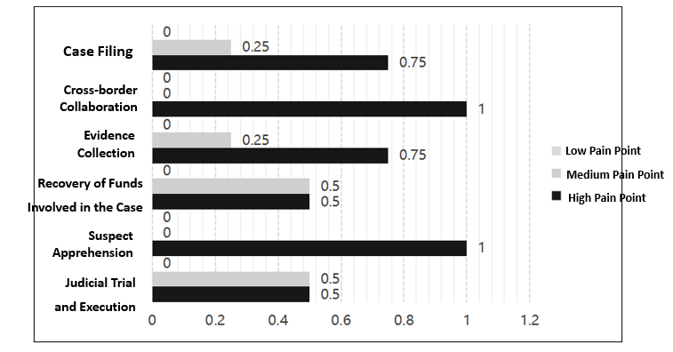 Figure 1. Heatmap of Pain Points in the Investigation and Interrogation Process of Cross-Border Telecommunication Fraud Cases