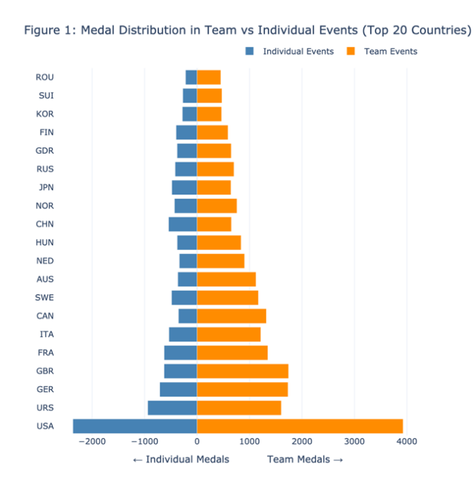 Figure 1. Medal Distribution in Teams vs Individual Events(Top 20 countries)