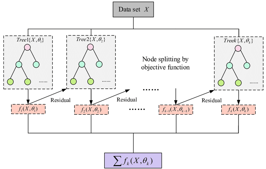 Figure 1. The network structure of XGBoost.