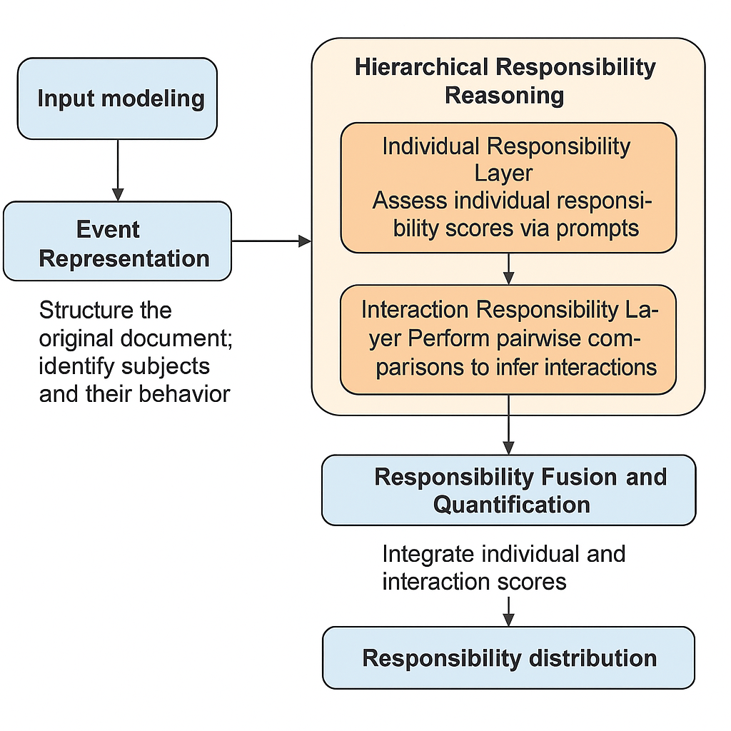 Figure 1. Flowchart of the Multi-Agent Interaction Responsibility Determination Process