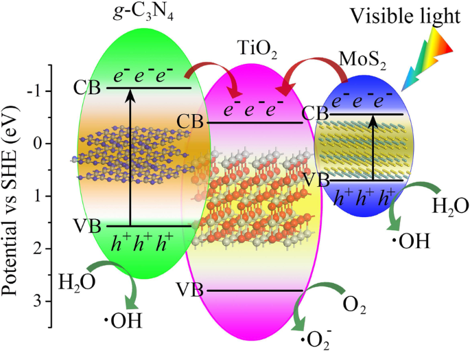 Figure 1. Band Structures and Light Absorption Ranges of TiO₂, g-C₃N₄, and MoS₂ [10]