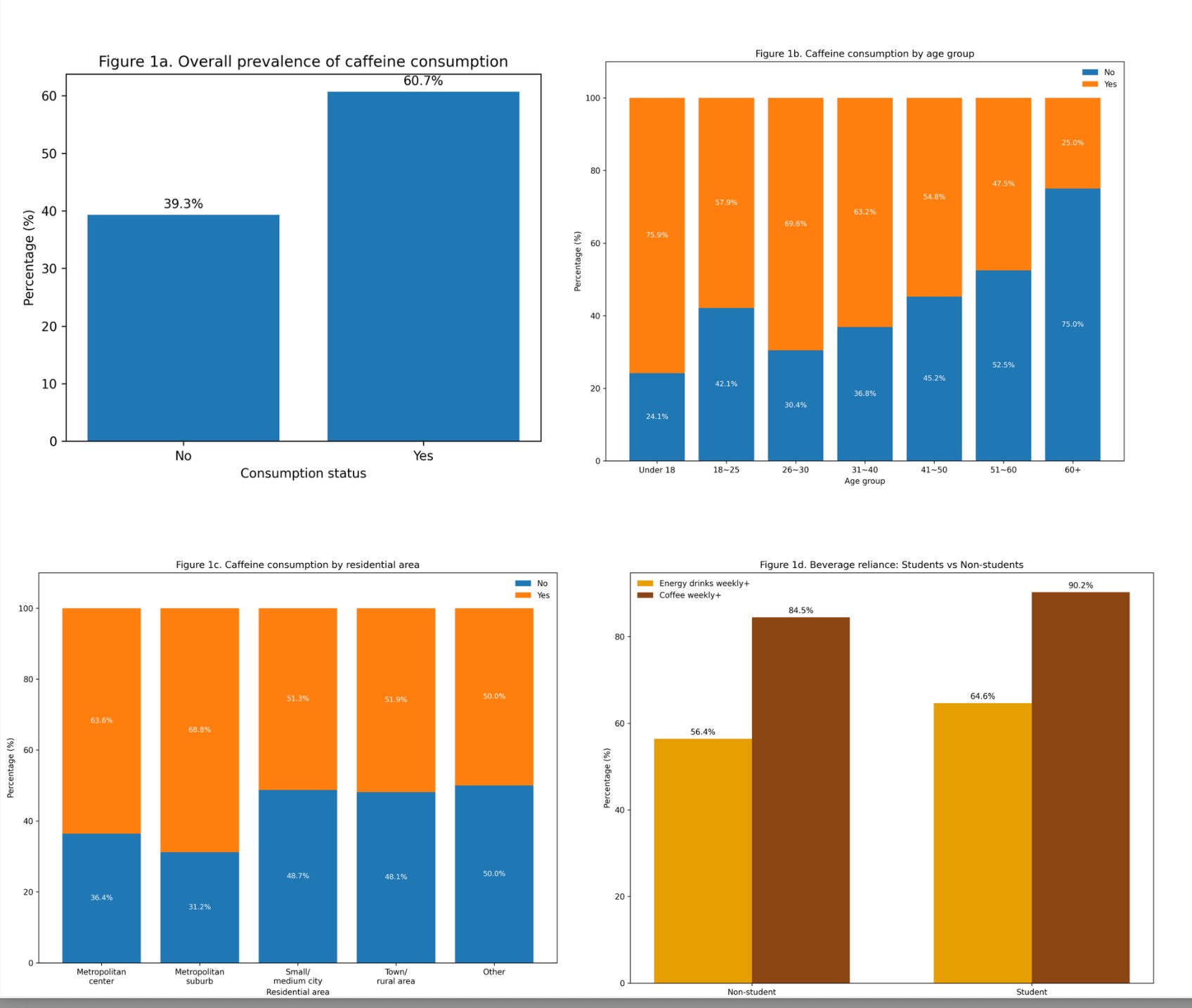 Figure 1. Overall Consumption and Sociodemographic Associations.