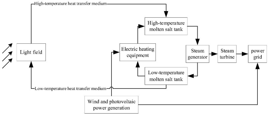 Figure 1. EH-CSP Plant Structural System Diagram