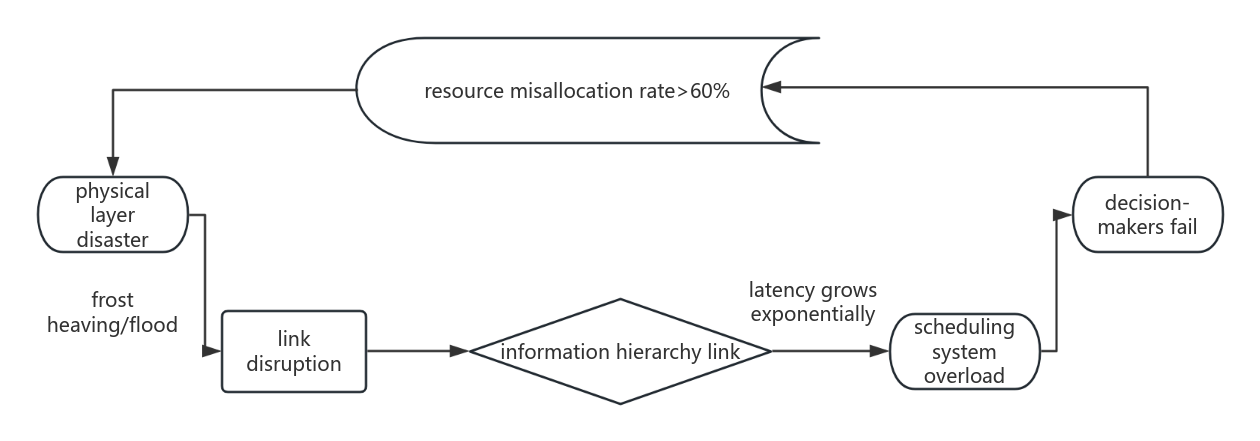 Figure 1. Disaster chain coupling mechanism and quantitative model