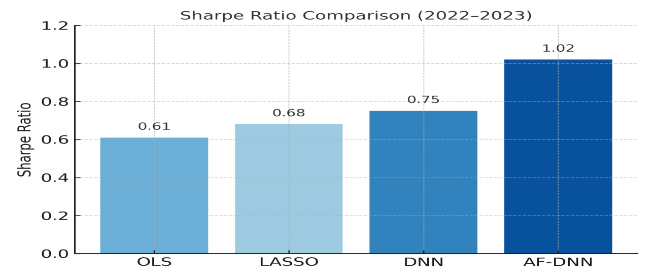 Figure 1. Sharpe Ratio Comparison (2022–2023)