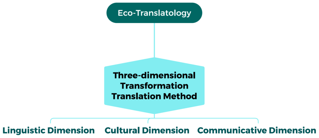 Figure 1. The structure of the three-dimensional transformation translation method